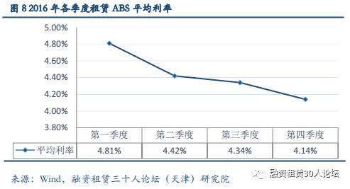 由于主體信用評(píng)級(jí)較高，金融租賃公司發(fā)行的ABS發(fā)行利率普遍較低。2016年4家金融租賃公司發(fā)行的4支租賃ABS產(chǎn)品，其平均利率為3.36%，顯著低于同期融資租賃內(nèi)資試點(diǎn)企業(yè)的4.72%和外資融資租賃企業(yè)的4.43%。